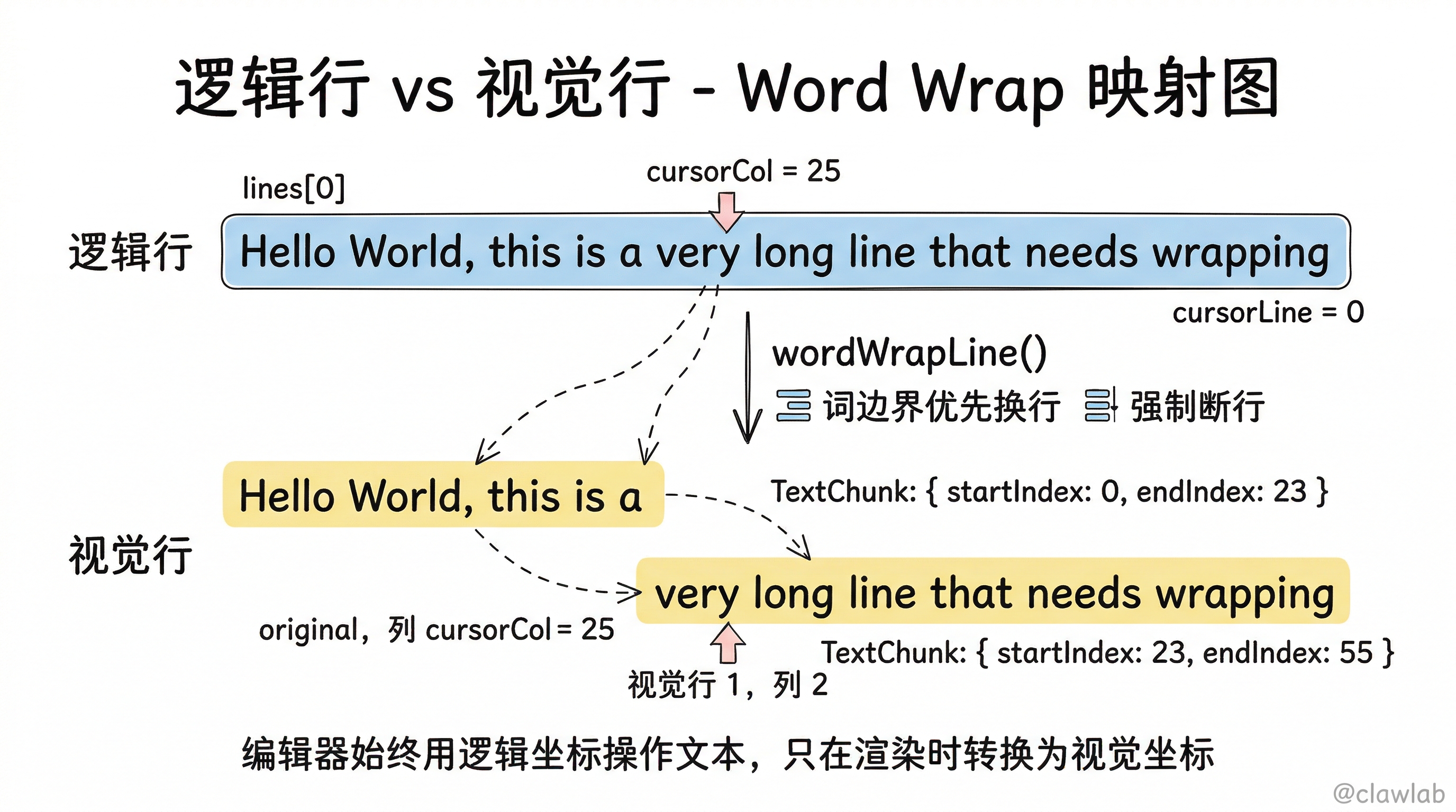 逻辑行 vs 视觉行:Word Wrap 映射与坐标转换